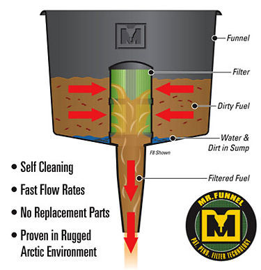 Mr Funnel Portable Fuel Filter - Small-Mr Funnel-Downunder Pilot Shop Australia